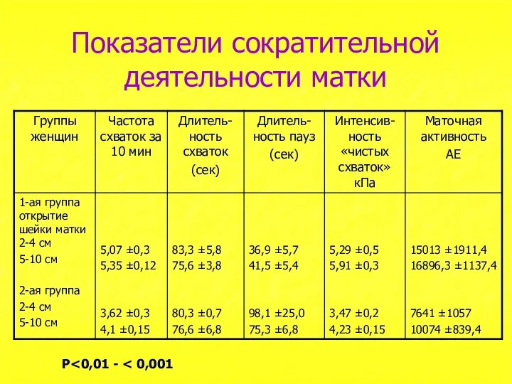 Показатели сократительной деятельности матки Р