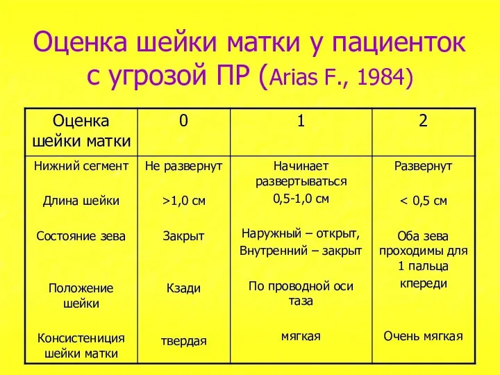 Оценка шейки матки у пациенток с угрозой ПР (Arias F., 1984)