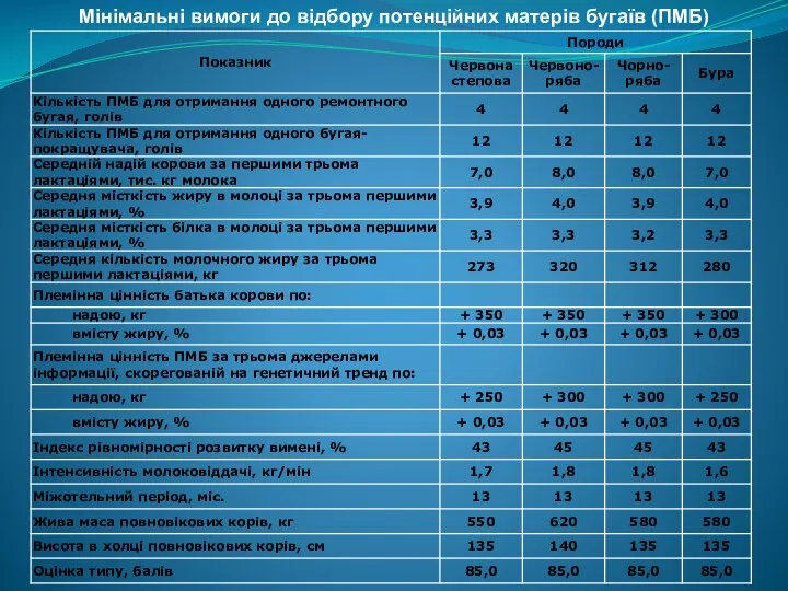 Мінімальні вимоги до відбору потенційних матерів бугаїв (ПМБ)