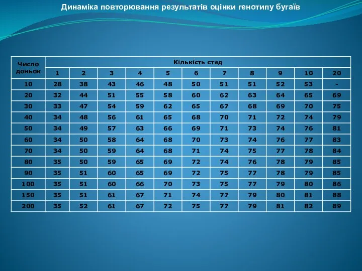 Динаміка повторювання результатів оцінки генотипу бугаїв