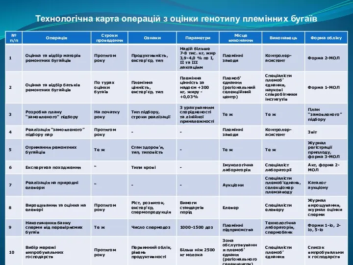 Технологічна карта операцій з оцінки генотипу племінних бугаїв