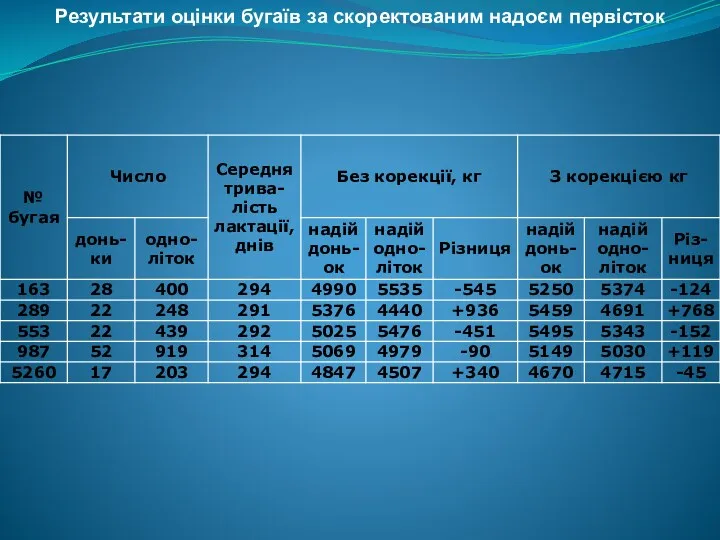 Результати оцінки бугаїв за скоректованим надоєм первісток