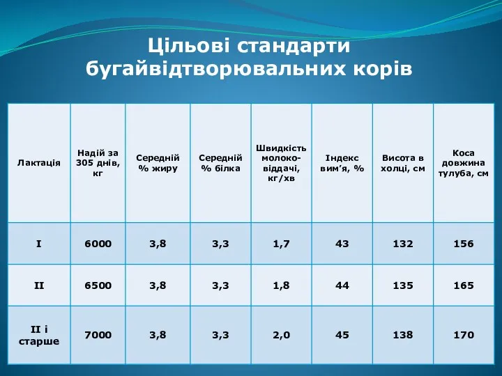 Цільові стандарти бугайвідтворювальних корів