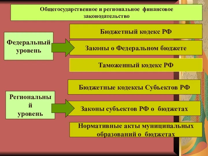 Общегосударственное и региональное финансовое законодательство Бюджетный кодекс РФ Законы о Федеральном бюджете Бюджетные
