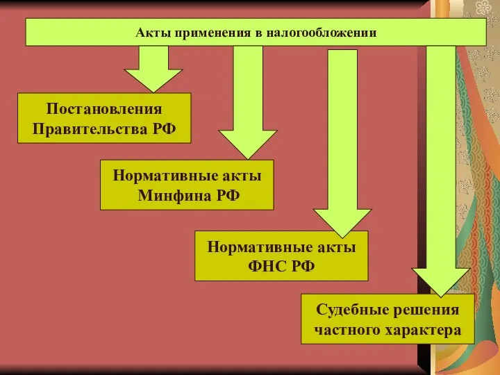 Акты применения в налогообложении Постановления Правительства РФ Нормативные акты Минфина РФ Нормативные акты
