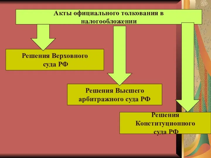 Акты официального толкования в налогообложении Решения Верховного суда РФ Решения Высшего арбитражного суда