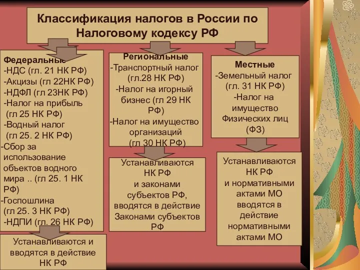 Классификация налогов в России по Налоговому кодексу РФ Федеральные -НДС (гл. 21 НК