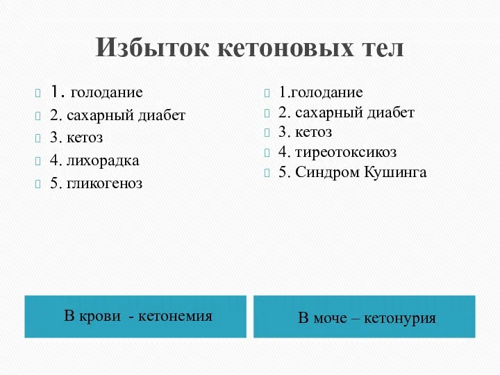 Избыток кетоновых тел В крови - кетонемия В моче –