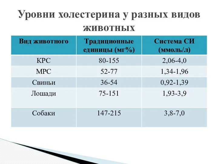 Уровни холестерина у разных видов животных