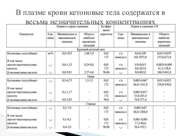 В плазме крови кетоновые тела содержатся в весьма незначительных концентрациях