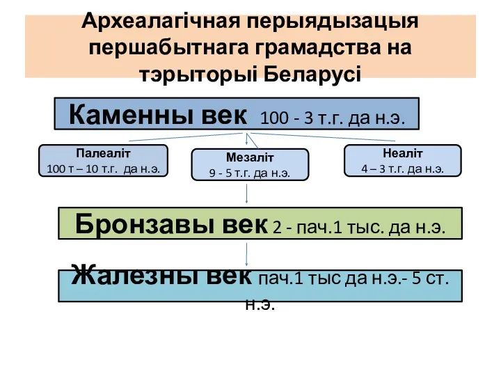 Археалагічная перыядызацыя першабытнага грамадства на тэрыторыі Беларусі Каменны век 100