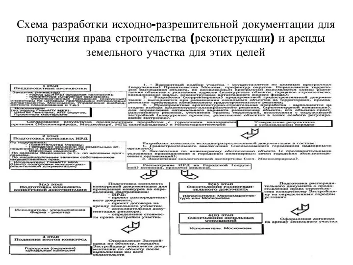 Схема разработки исходно-разрешительной документации для получения права строительства (реконструкции) и аренды земельного участка для этих целей