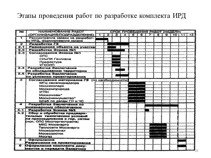 Этапы проведения работ по разработке комплекта ИРД