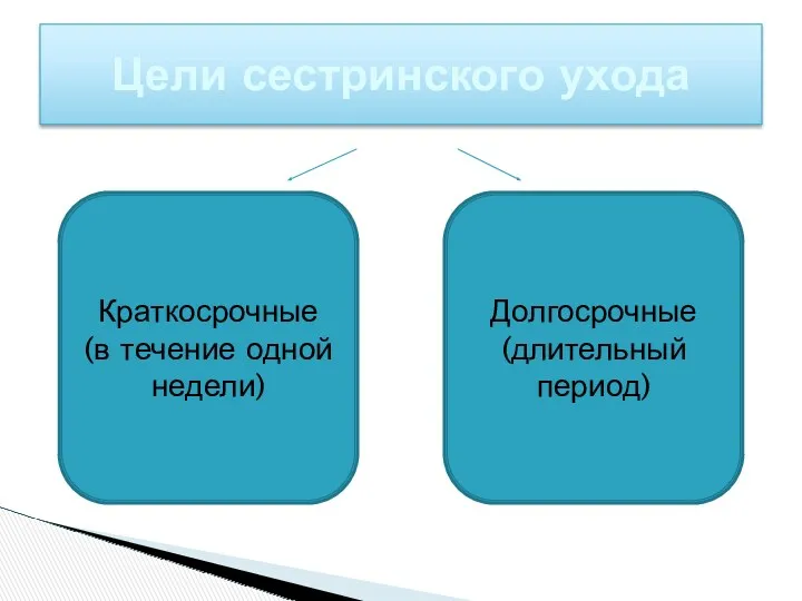 Цели сестринского ухода Краткосрочные (в течение одной недели) Долгосрочные (длительный период)