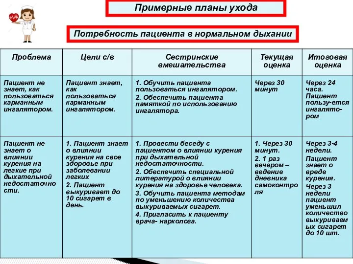 Примерные планы ухода Потребность пациента в нормальном дыхании