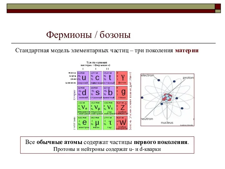 Фермионы / бозоны Стандартная модель элементарных частиц – три поколения