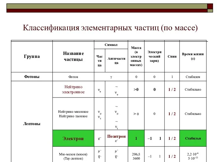 Классификация элементарных частиц (по массе)