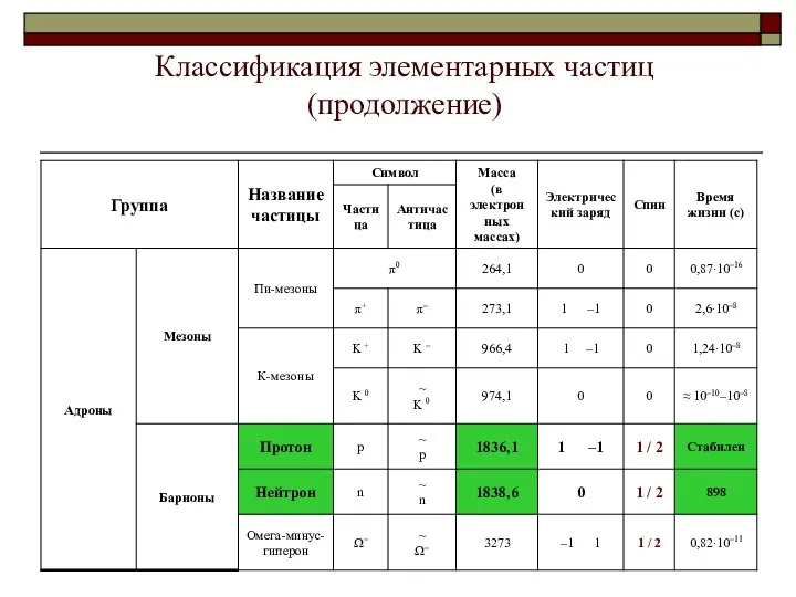 Классификация элементарных частиц (продолжение)