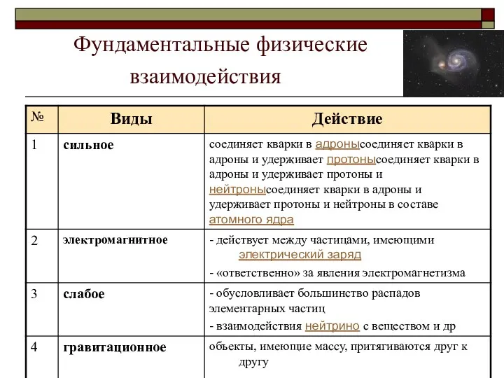 Фундаментальные физические взаимодействия