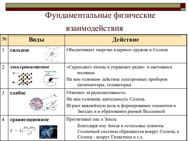 Фундаментальные физические взаимодействия