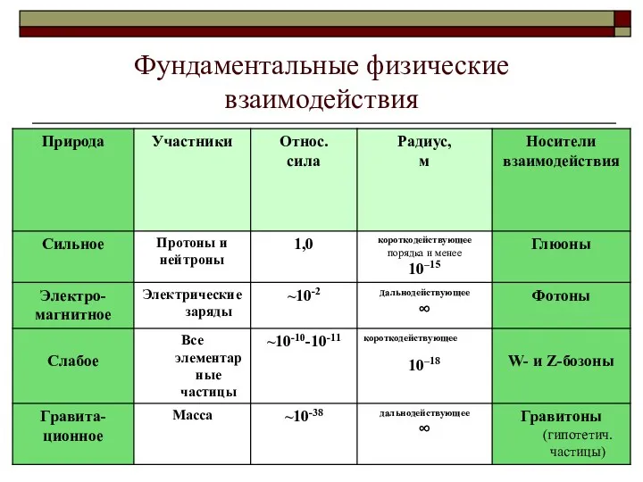 Фундаментальные физические взаимодействия