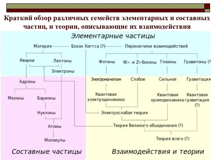 Краткий обзор различных семейств элементарных и составных частиц, и теории, описывающие их взаимодействия