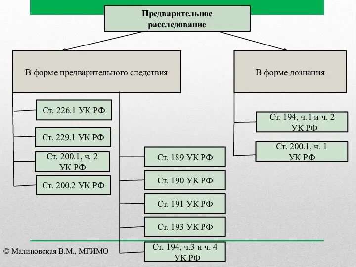 Предварительное расследование В форме предварительного следствия В форме дознания Ст.