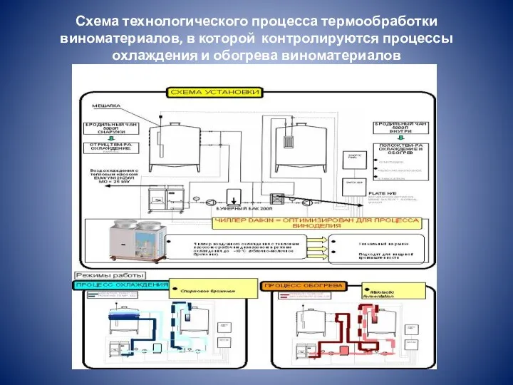 Схема технологического процесса термообработки виноматериалов, в которой контролируются процессы охлаждения и обогрева виноматериалов