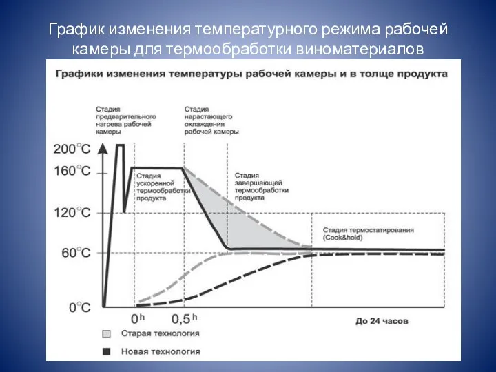 График изменения температурного режима рабочей камеры для термообработки виноматериалов