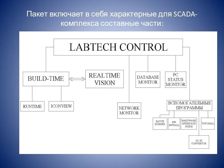 Пакет включает в себя характерные для SCADA-комплекса составные части: