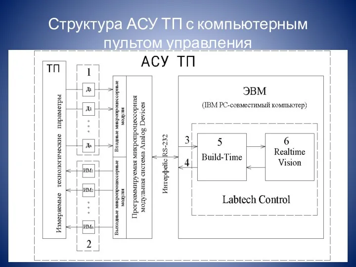 Структура АСУ ТП с компьютерным пультом управления