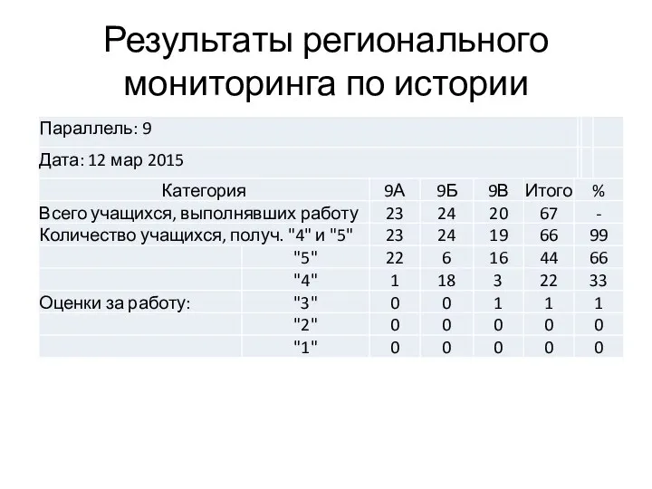 Результаты регионального мониторинга по истории