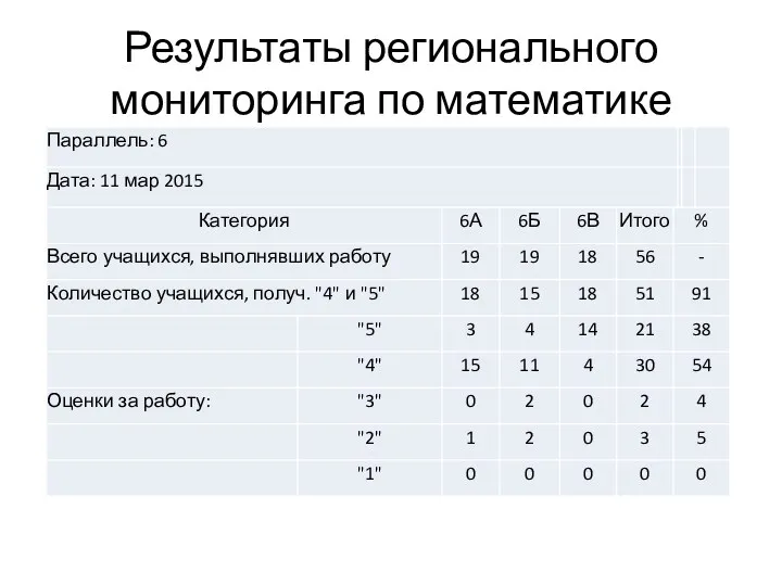 Результаты регионального мониторинга по математике