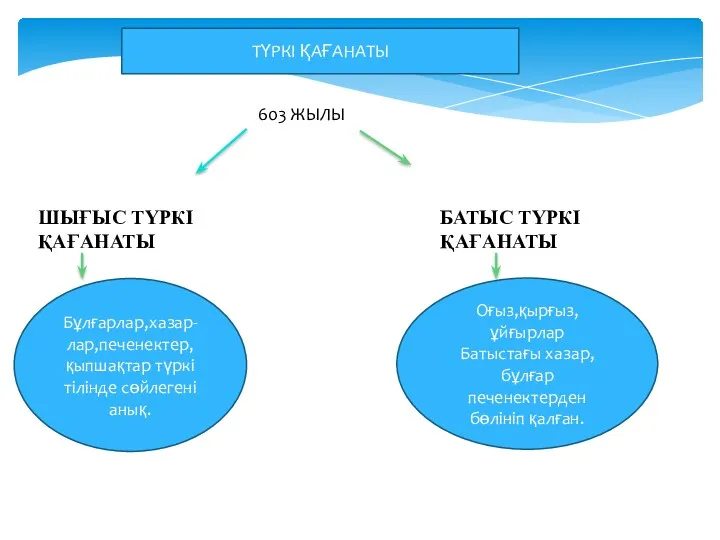 Түркі қағанаты ТҮРКІ ҚАҒАНАТЫ 603 ЖЫЛЫ ШЫҒЫС ТҮРКІ ҚАҒАНАТЫ БАТЫС