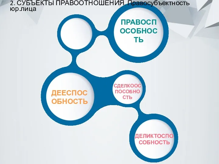 ПРАВОСПОСОБНОСТЬ ДЕЕСПОСОБНОСТЬ ДЕЛИКТОСПОСОБНОСТЬ 2. СУБЪЕКТЫ ПРАВООТНОШЕНИЯ. Правосубъектность юр.лица СДЕЛКООСПОСОБНОСТЬ