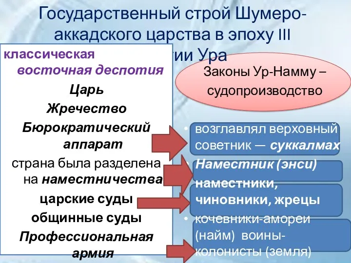 Государственный строй Шумеро-аккадского царства в эпоху III династии Ура классическая