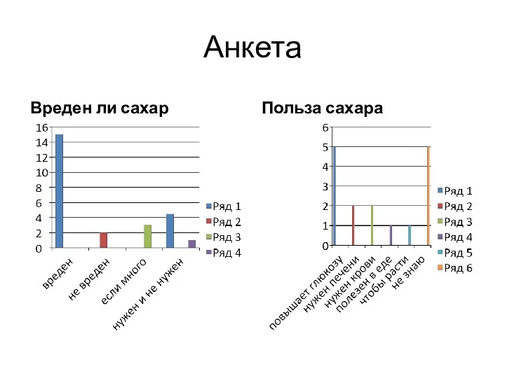 Анкета Вреден ли сахар Польза сахара