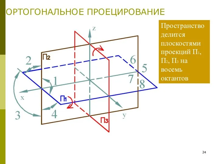 ОРТОГОНАЛЬНОЕ ПРОЕЦИРОВАНИЕ Пространство делится плоскостями проекций Π1, Π2, Π3 на восемь октантов
