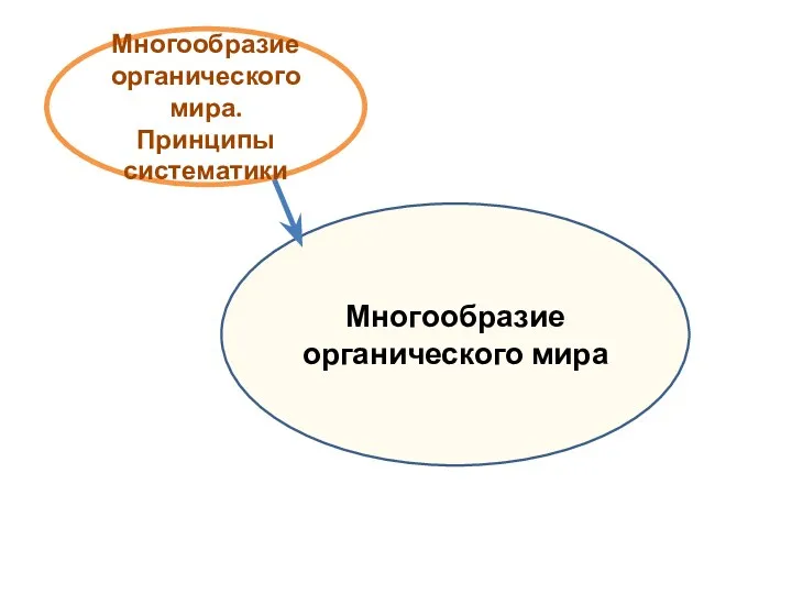 Многообразие органического мира Многообразие органического мира. Принципы систематики