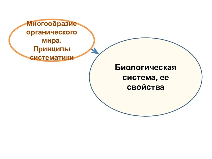 Биологическая система, ее свойства Многообразие органического мира. Принципы систематики