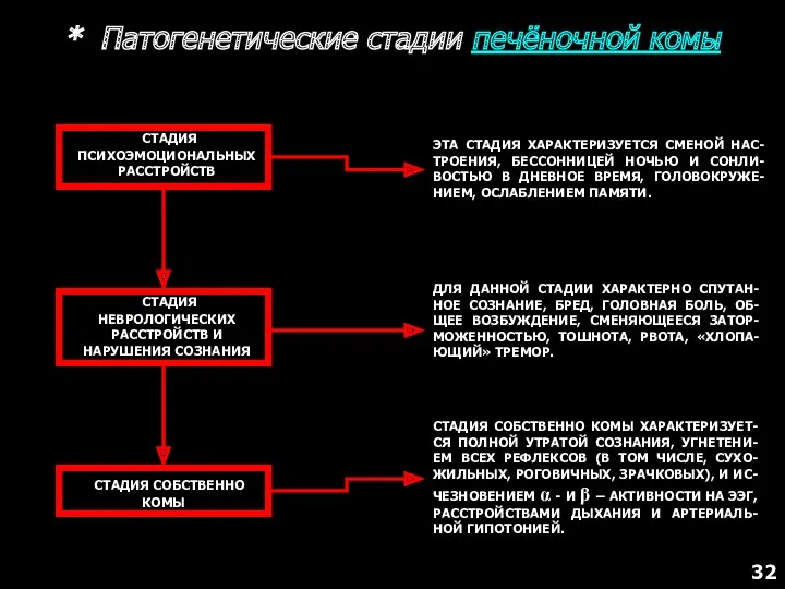 * Патогенетические стадии печёночной комы СТАДИЯ ПСИХОЭМОЦИОНАЛЬНЫХ РАССТРОЙСТВ СТАДИЯ НЕВРОЛОГИЧЕСКИХ