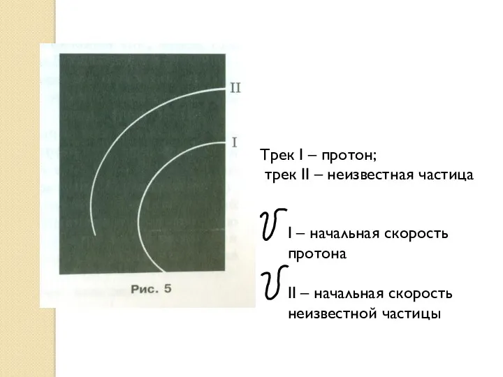 Трек I – протон; трек II – неизвестная частица I – начальная скорость