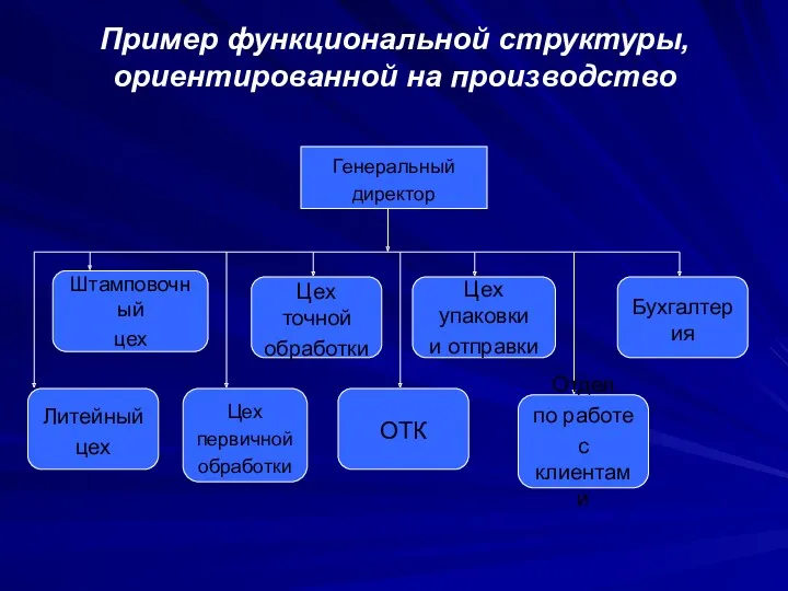 Пример функциональной структуры, ориентированной на производство Генеральный директор Штамповочный цех