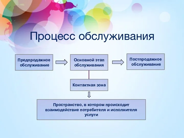 Процесс обслуживания Предпродажное обслуживание Основной этап обслуживания Постпродажное обслуживание Контактная