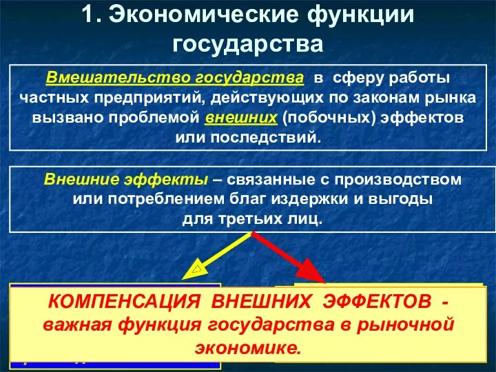 1. Экономические функции государства Вмешательство государства в сферу работы частных