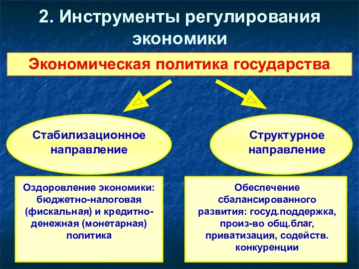 2. Инструменты регулирования экономики Экономическая политика государства Стабилизационное направление Структурное