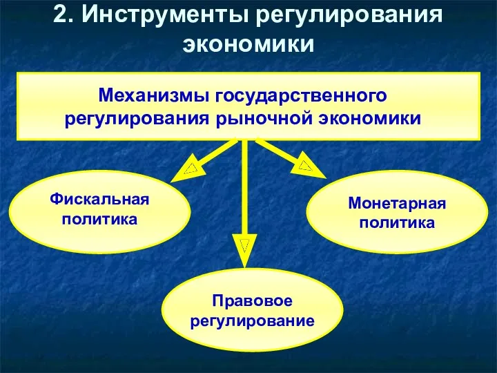 2. Инструменты регулирования экономики Механизмы государственного регулирования рыночной экономики Фискальная политика Монетарная политика Правовое регулирование