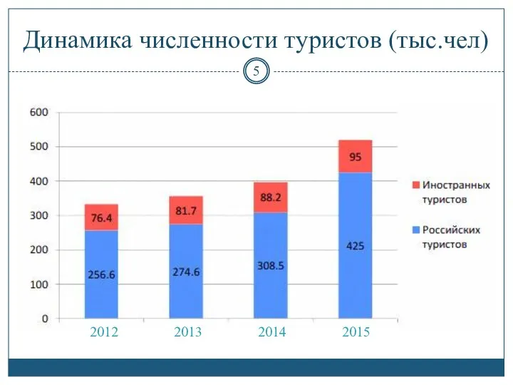 Динамика численности туристов (тыс.чел) 2015 2014 2013 2012