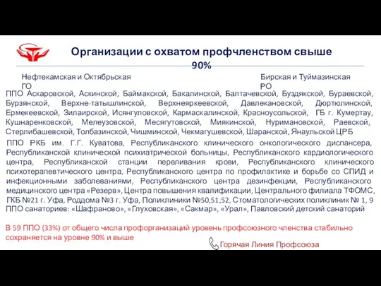 Организации с охватом профчленством свыше 90% Нефтекамская и Октябрьская ГО Бирская и Туймазинская