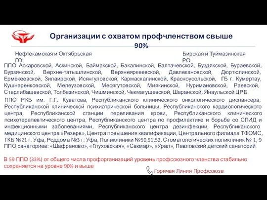 Организации с охватом профчленством свыше 90% Нефтекамская и Октябрьская ГО